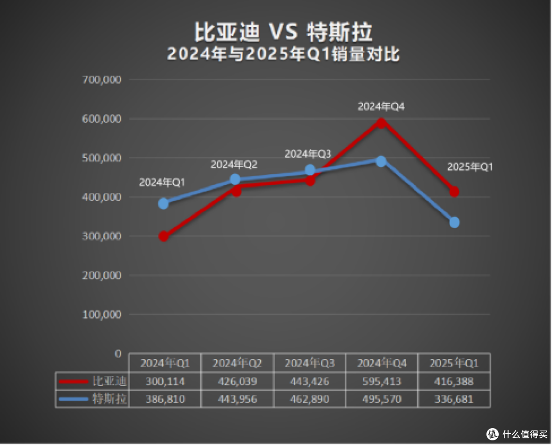 特斯拉气疯了!比亚迪再度成为纯电全球销冠,黑科技加持谁不服?
