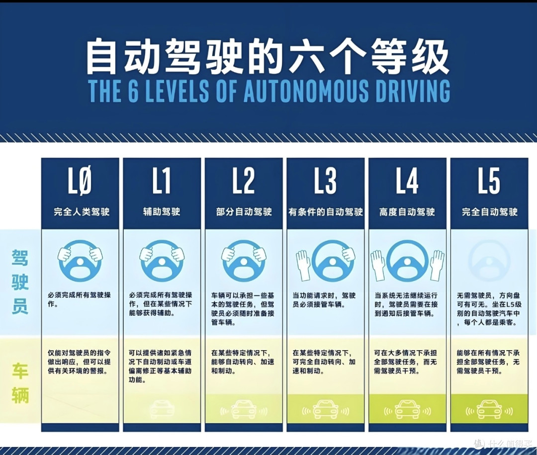 自动驾驶等级