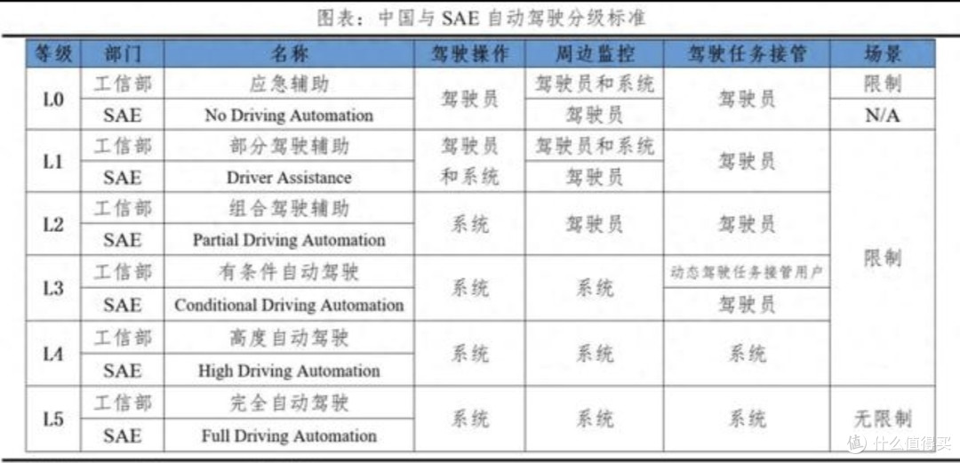 自动驾驶分级标准