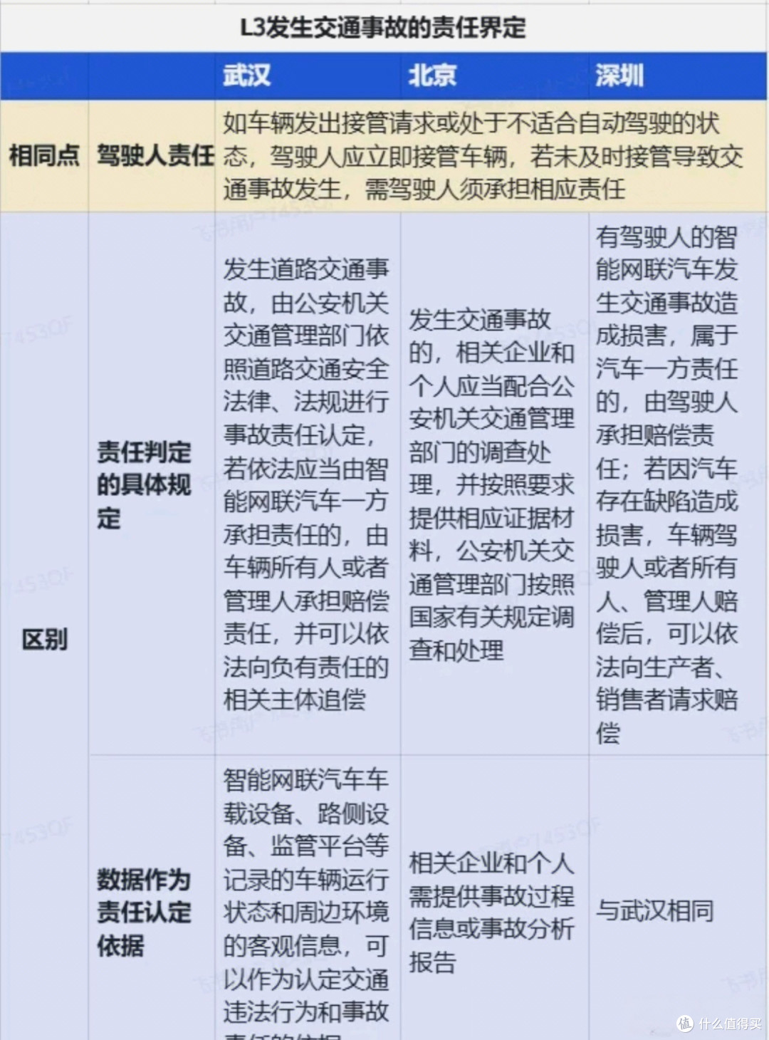 L3事故责任判定