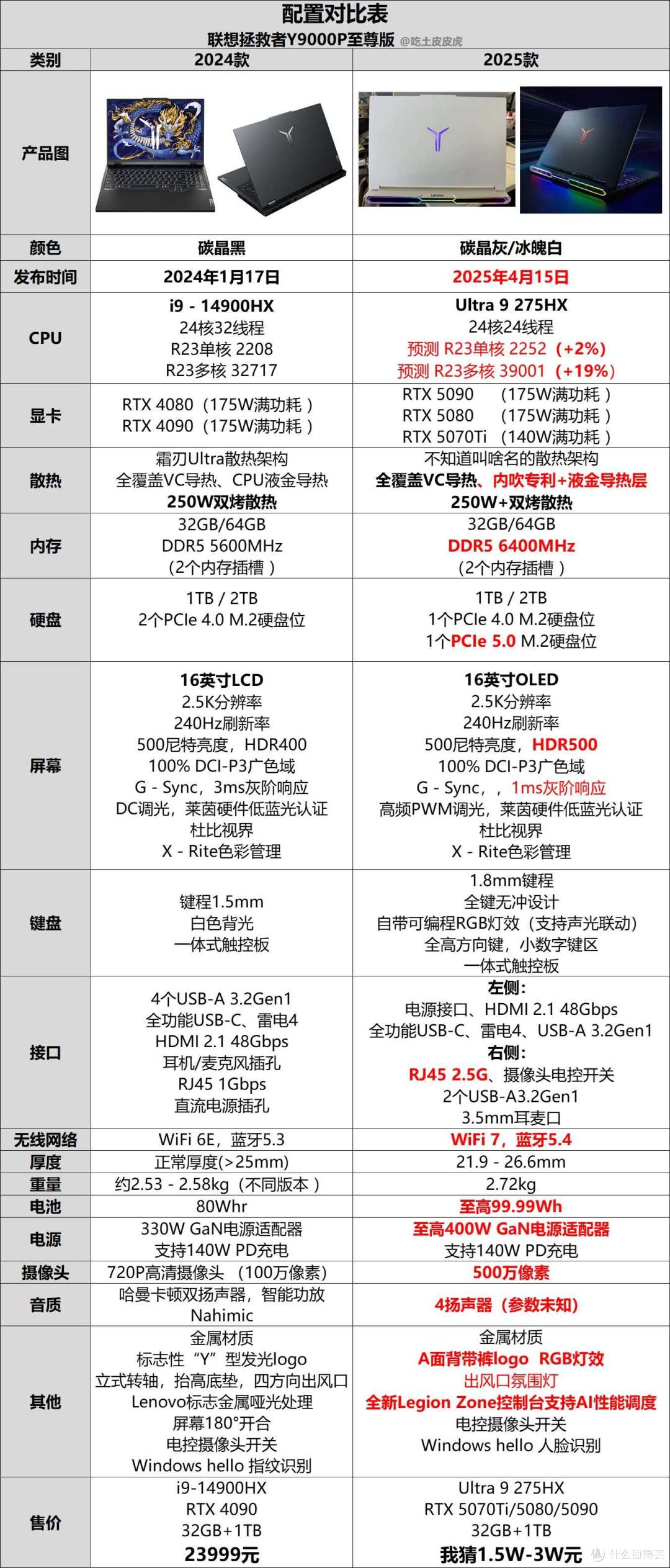 全新ID光污染?联想拯救者 Y9000P 2025 至尊版游戏本4月15日发布