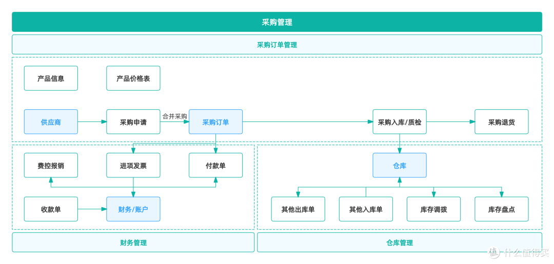 什么是采购管理?采购管理系统真的能帮助企业降低成本吗?