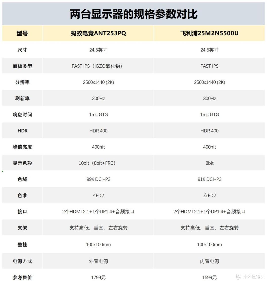 蚂蚁电竞ANT253PQ对比飞利浦25M2N5500U,谁是最佳游戏搭子?