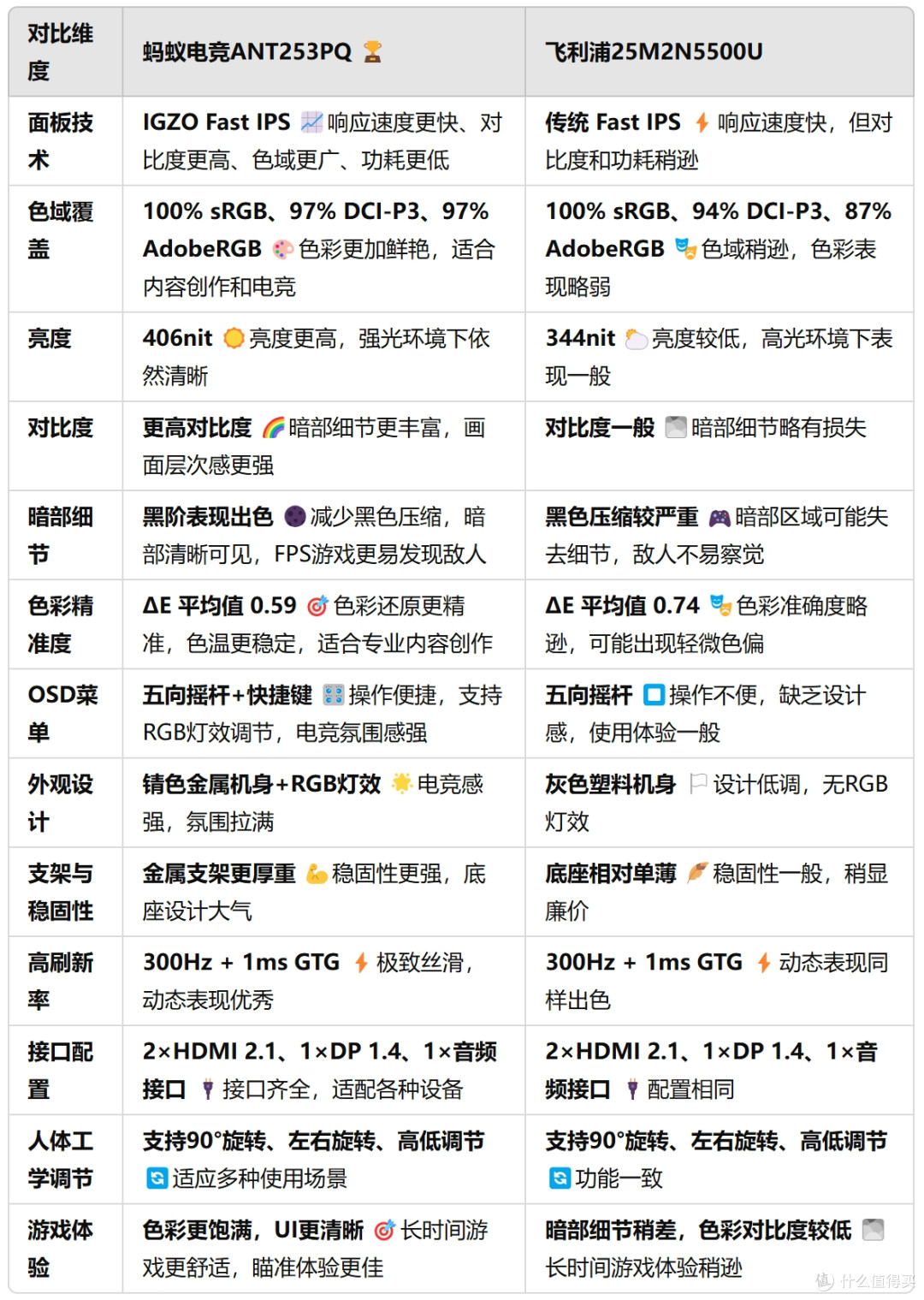 蚂蚁电竞ANT253PQ对比飞利浦25M2N5500U,谁是最佳游戏搭子?