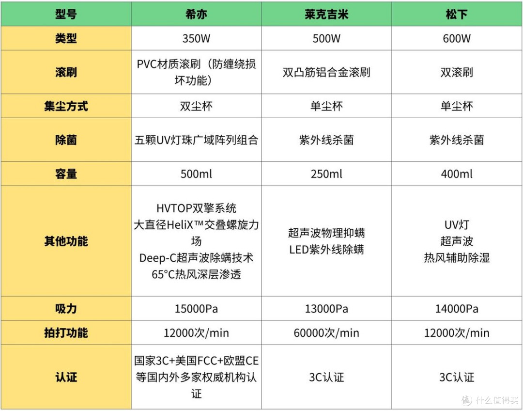 希亦、松下、莱克吉米除螨仪好用吗？值得买吗？2025最强测评碰撞
