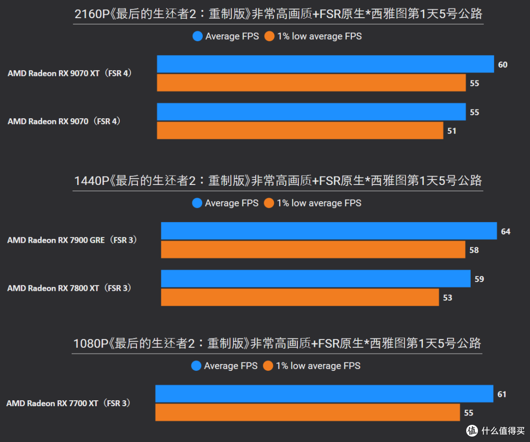 《最后的生还者2》7款A卡实测:神优化9070畅玩4K最高+FSR 4原生