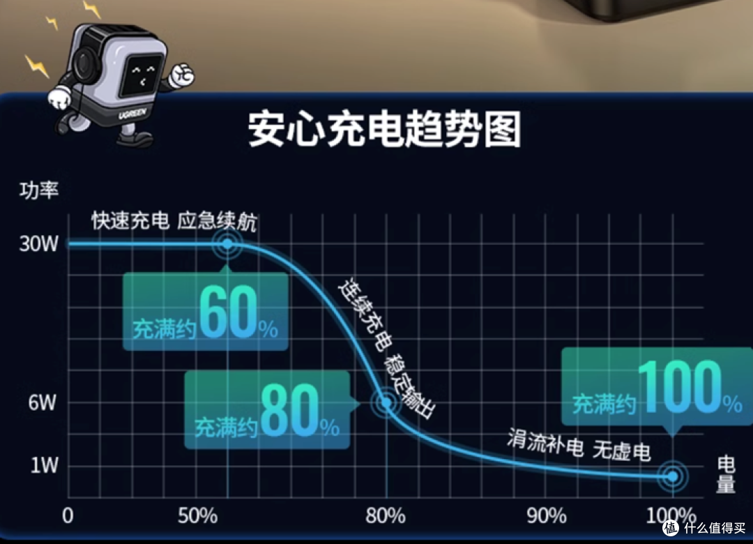 QQ萌萌大能量,绿联Q湃快充使用体验