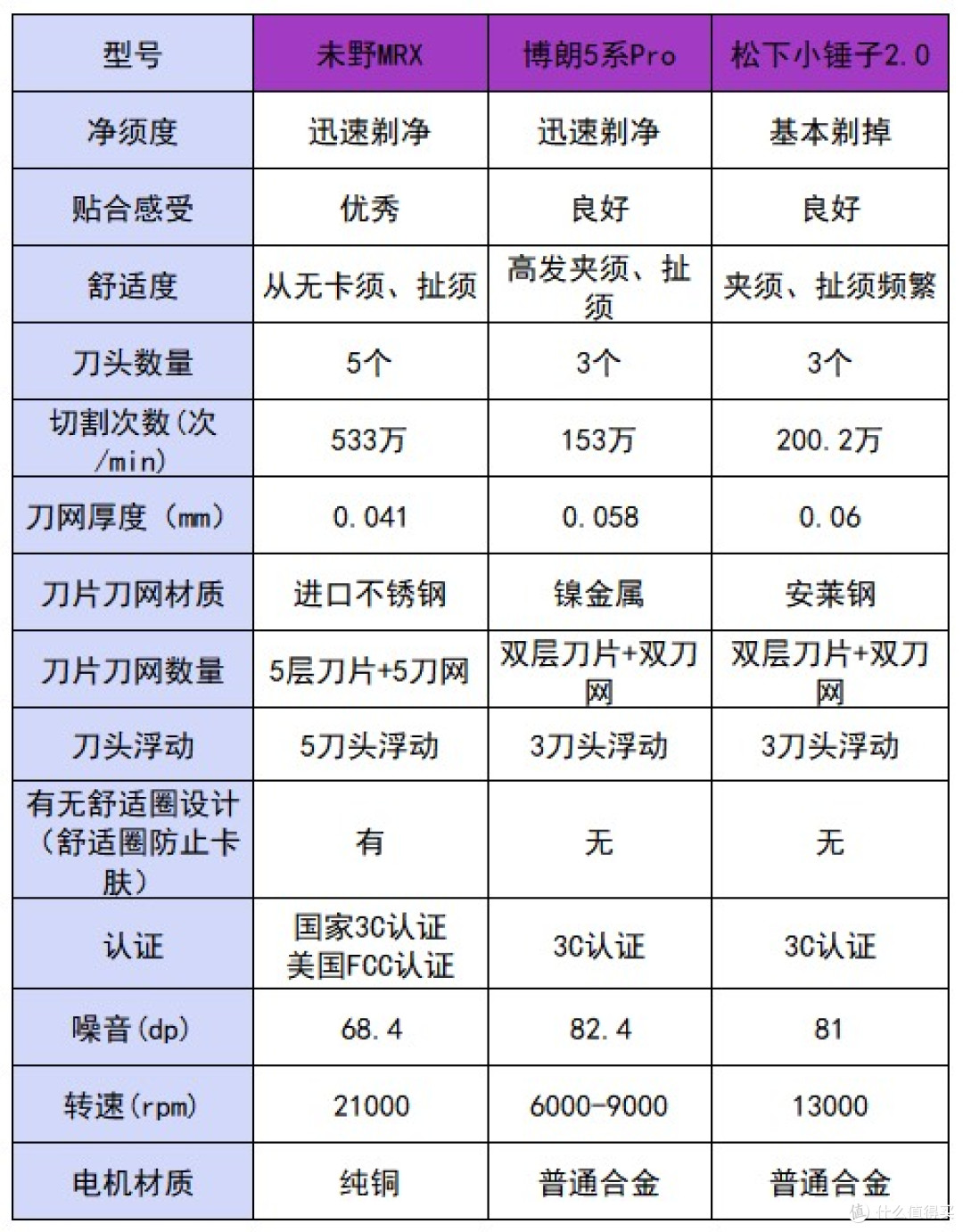 博朗、未野、松下往复式剃须刀好用吗?值得入手吗?高端玩家测评