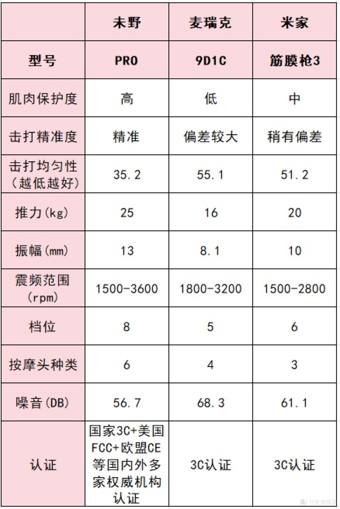 未野、麦瑞克、小米筋膜枪好用吗?怎么选?热门三大品牌测评对决