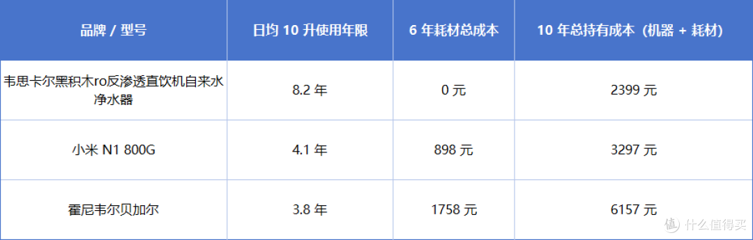 净水器2025年评测,超强净水能力!韦思卡尔黑积木ro反渗透净水器