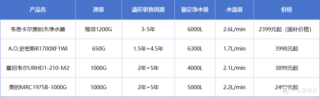 净水器小体积大功效,韦思卡尔黑积木净水器高达99.9%细菌滤除率