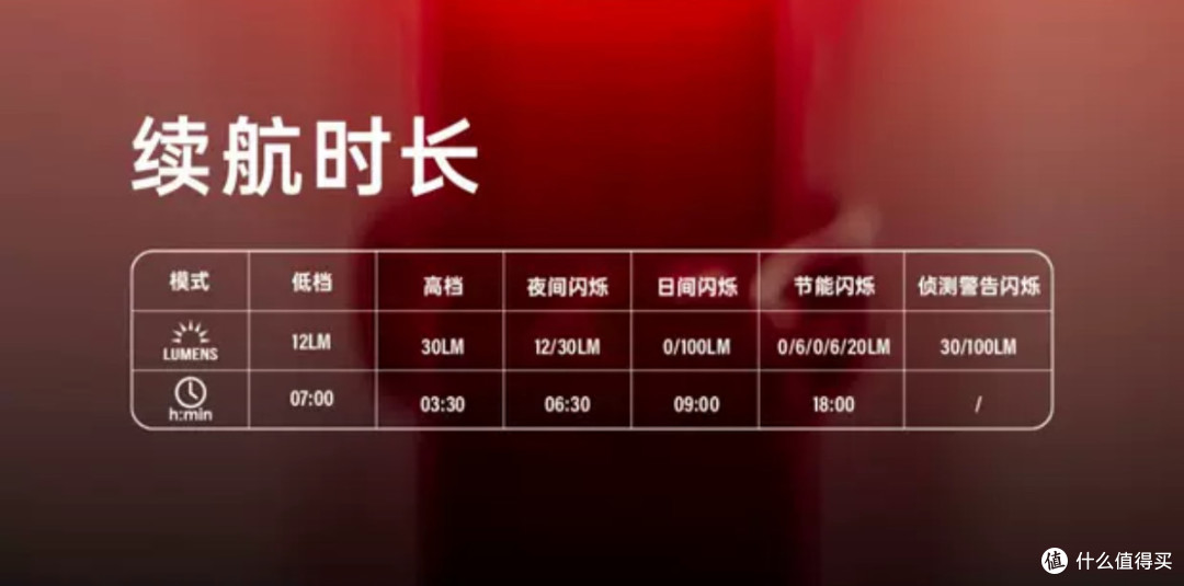可以智能侦测后方车辆的自行车尾灯,为你夜骑保驾护航!