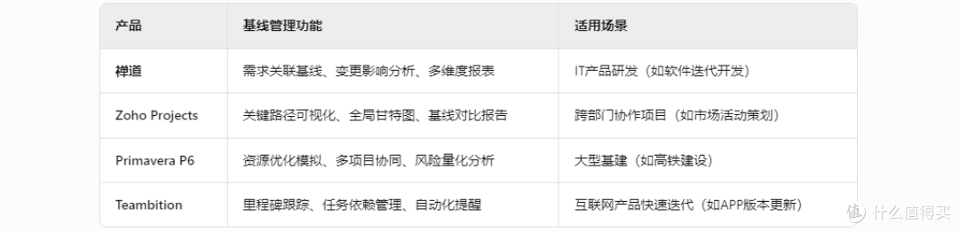 基线管理如何保障项目范围、进度和成本的稳定性？