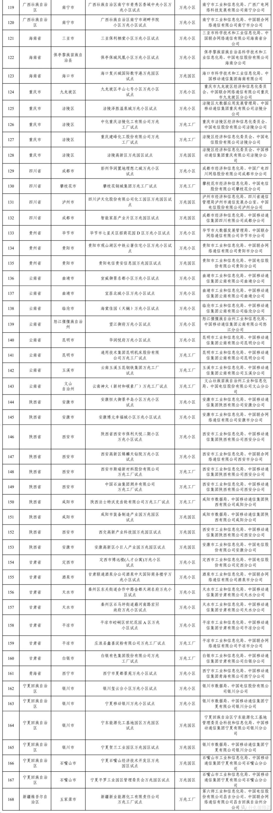 万兆光网:168 个试点小区率先尝鲜,来看看有没有你家小区