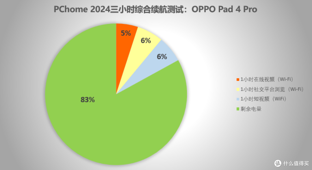 OPPO Pad 4 Pro评测：行业唯一超帧、超画平板