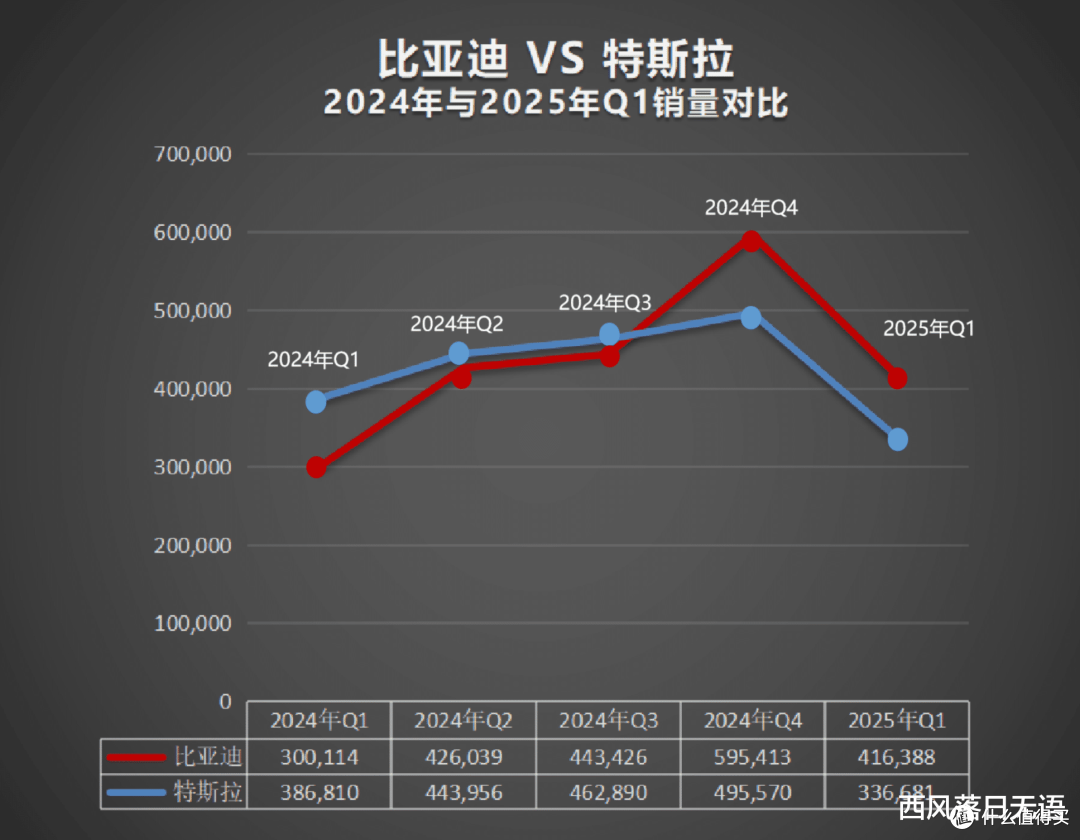比亚迪,销量甩开特斯拉,持续扩大纯电汽车市场份额