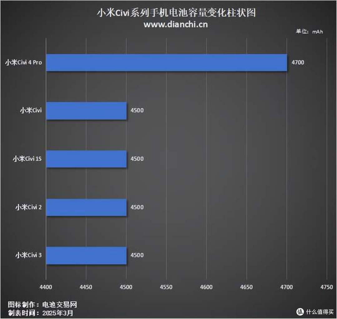 从4500mAh到4700mAh:小米Civi系列如何做续航「加减法」?