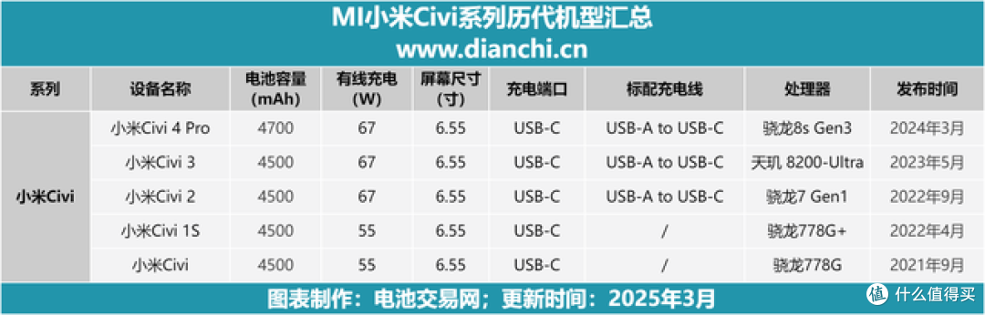 从4500mAh到4700mAh:小米Civi系列如何做续航「加减法」?