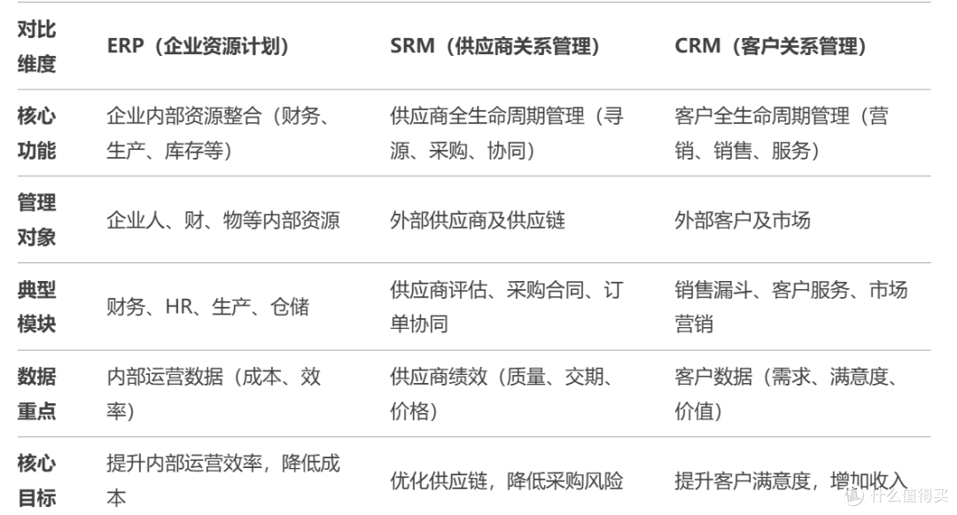 都2025年了,终于有人说清楚ERP、SCM和CRM的关系和区别了!