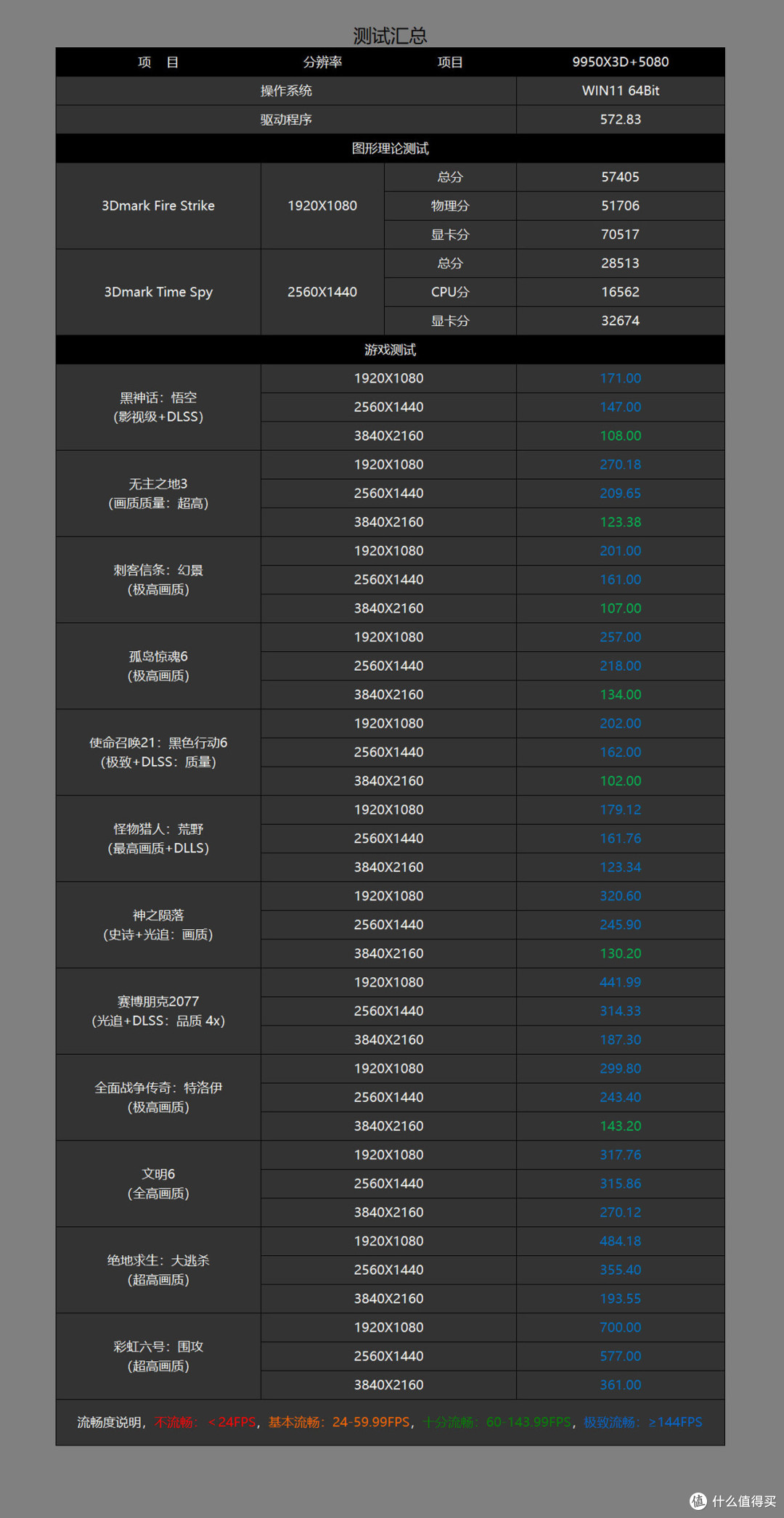 全电竞配置助力9950X3D飞，七彩虹 CVN X870 方舟体验分享