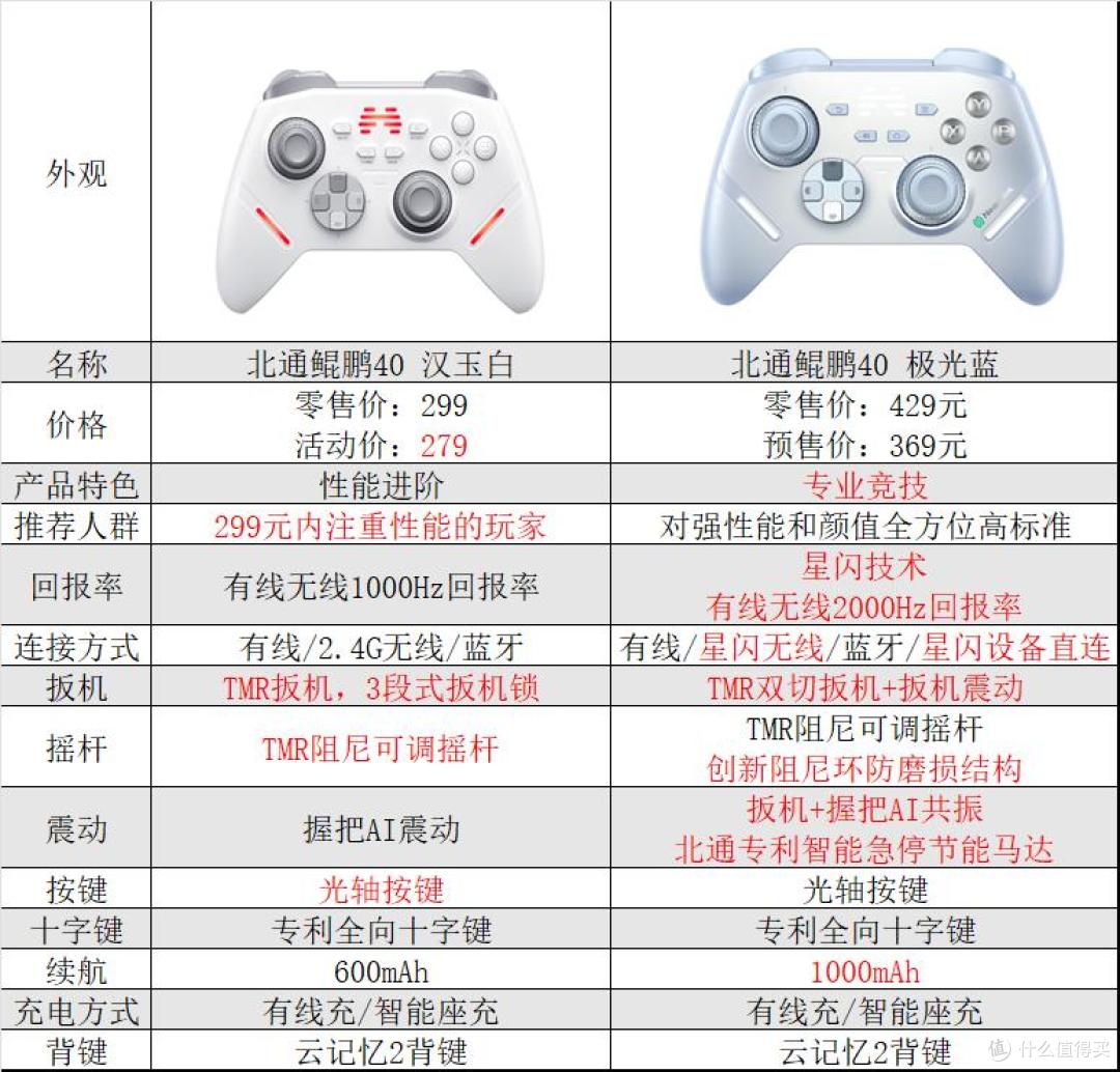 北通鲲鹏40极光蓝实测：2000Hz回报率+双TMR，电竞级只要半价？