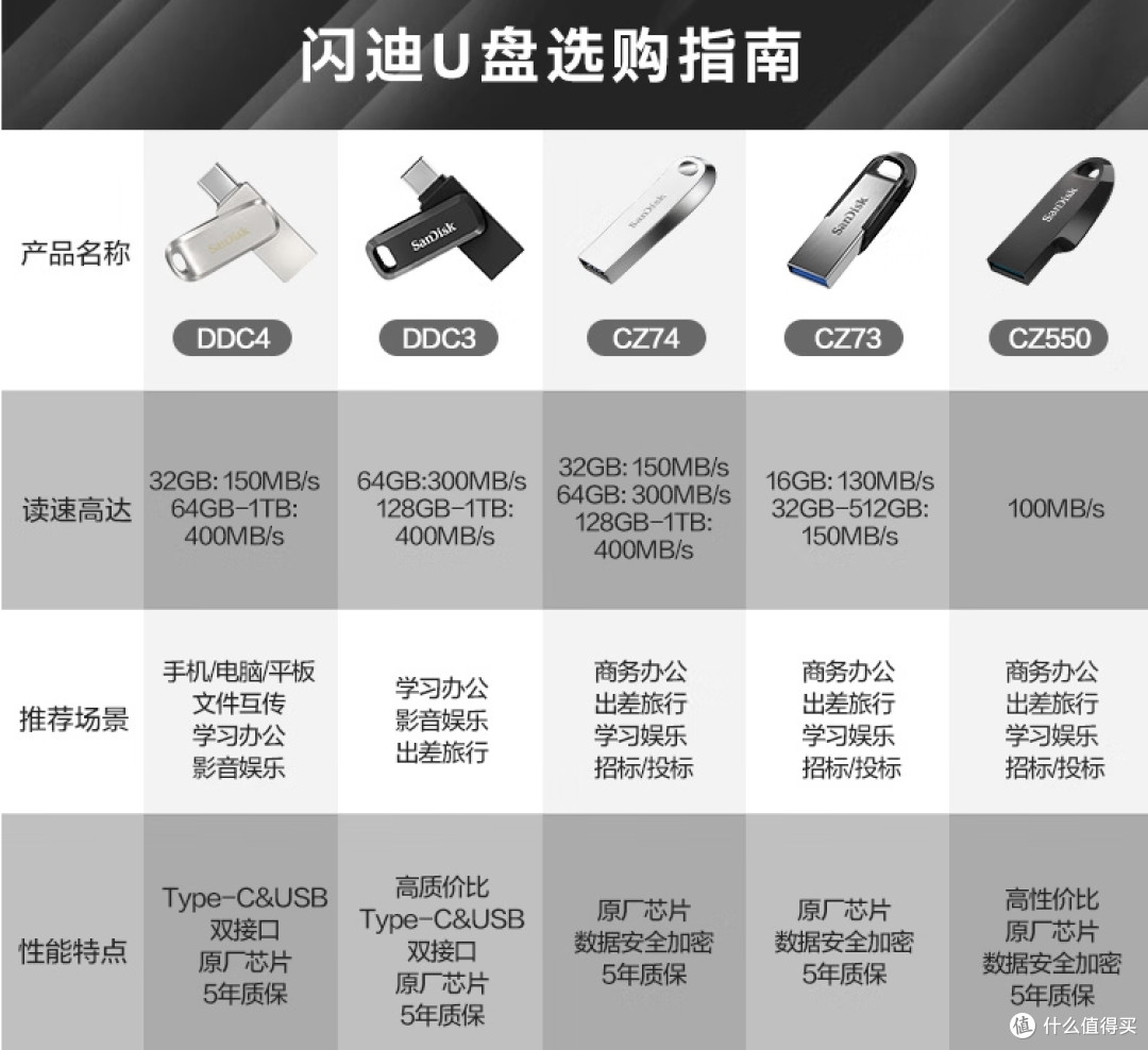 闪迪酷弦CZ550 U盘:高速、安全、便携,办公学习必备神器!