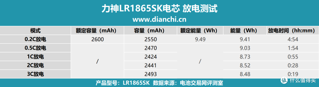 高性价比容量型电池的标杆之作,力神LR1865SK电芯评测