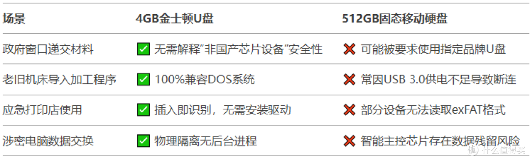 4GB金士顿U盘:一位“办公搭子”的逆时代生存哲学