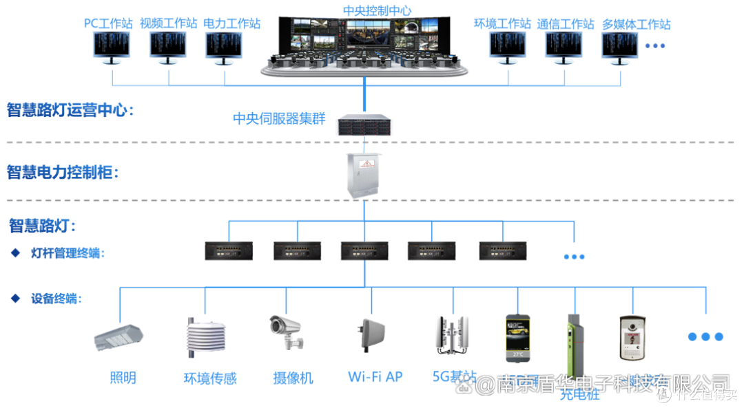 麻了!6440万物联网智慧路灯,我会……