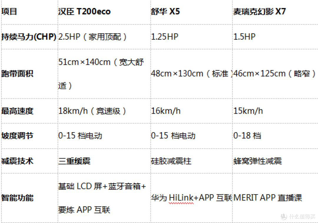 汉臣T200 ecovs 舒华X5 vs 麦瑞克X7，谁才是性能王者