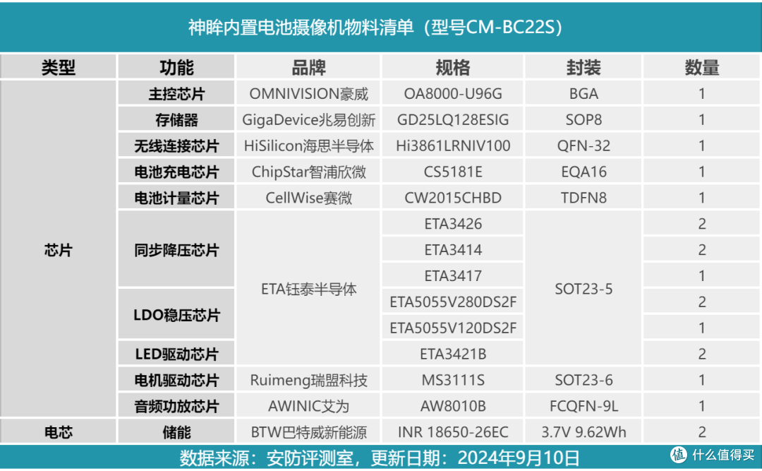 拆解报告:神眸CM-BC22S内置电池摄像机