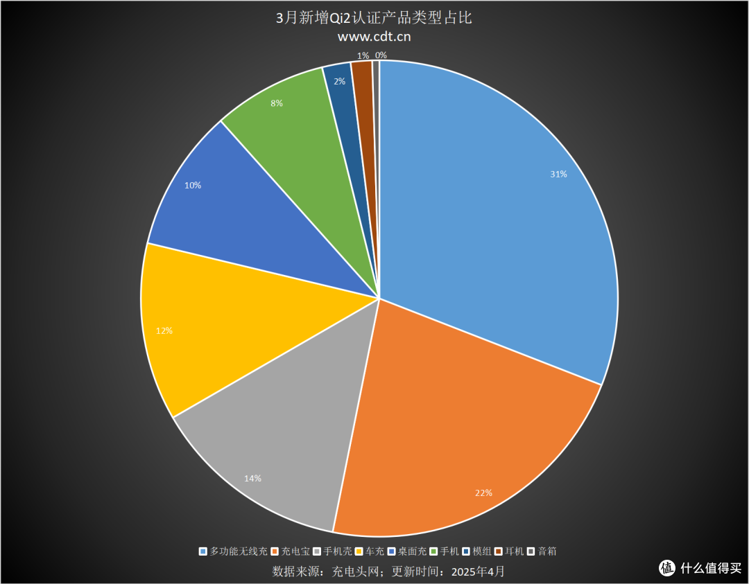 耳机、蓝牙音箱手机通过Qi2认证,2025年3月Qi2认证产品汇总