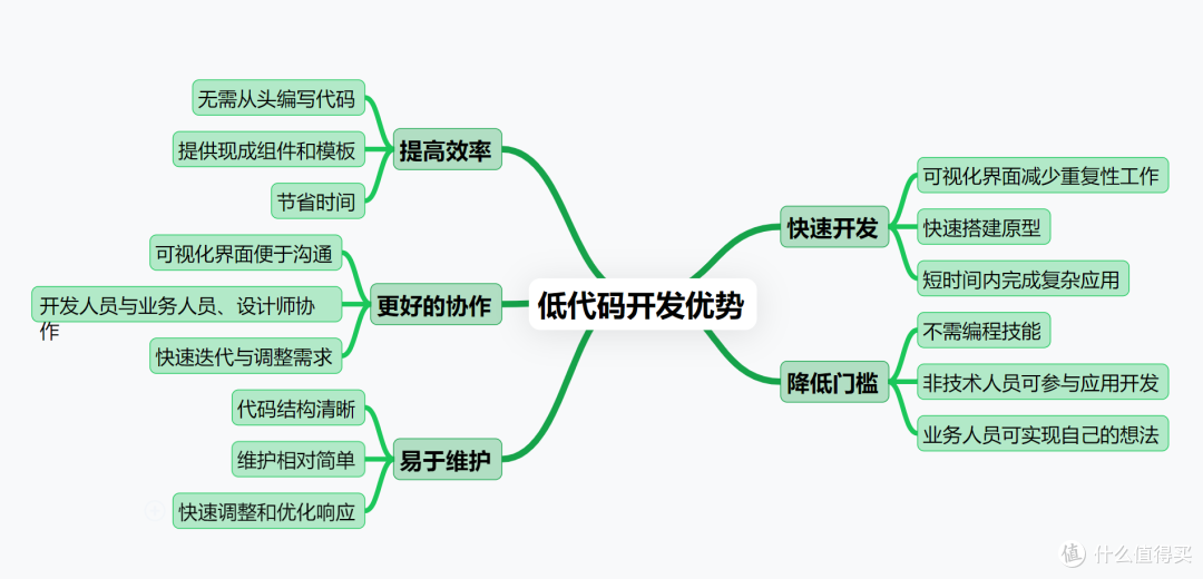 什么是低代码开发平台?2025年最热门的6大低代码开发平台盘点!