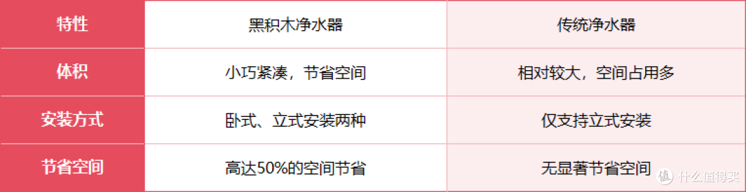 厨下净水器装修厨房比选款，黑积木比传统机型节省 50% 厨下空间