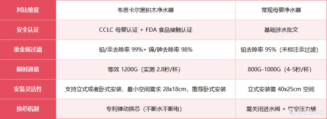 厨下净水器母婴净水器怎么选?韦思卡尔黑积木CCLC认证99%抗菌率