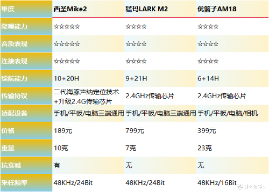 无线领夹麦克风测评:猛犸、西圣、优篮子谁更值得入手?