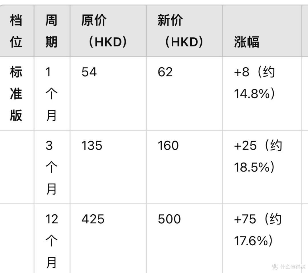 PlayStation Plus会员价格又上调！这你受的了吗！