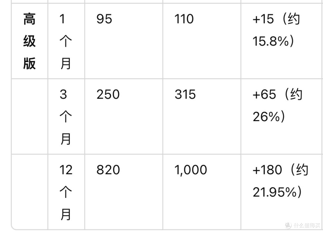 PlayStation Plus会员价格又上调！这你受的了吗！