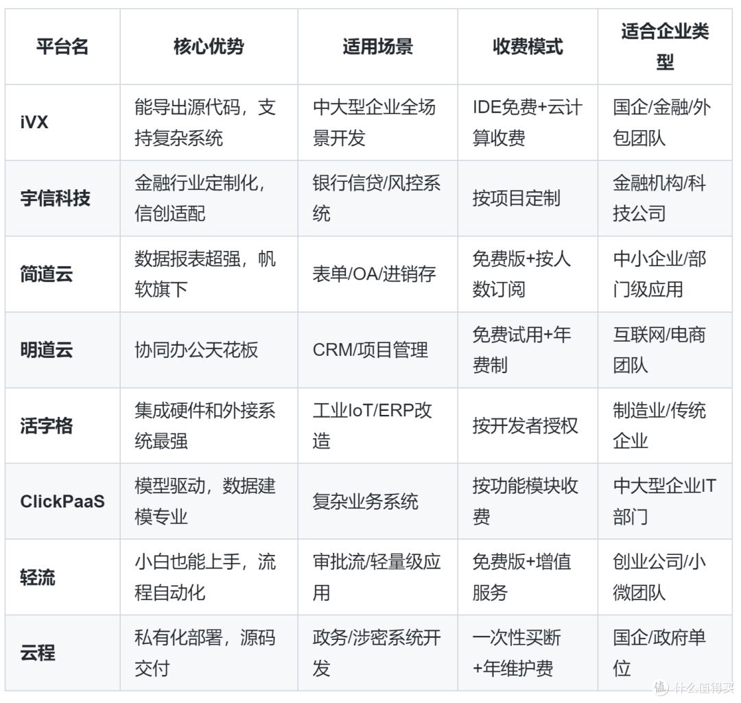 有哪些好用的国产无代码开发平台?8款国产无代码开发平台测评!