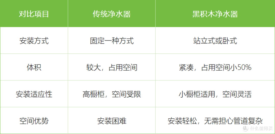 厨下净水器小体积「性能不减半」韦思卡尔黑积木测评