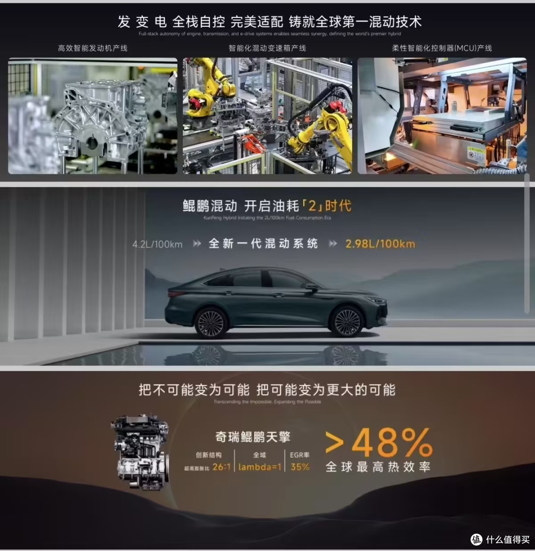 未来油耗逼近1?奇瑞将发布鲲鹏天擎混动发动机,热效率超 48%
