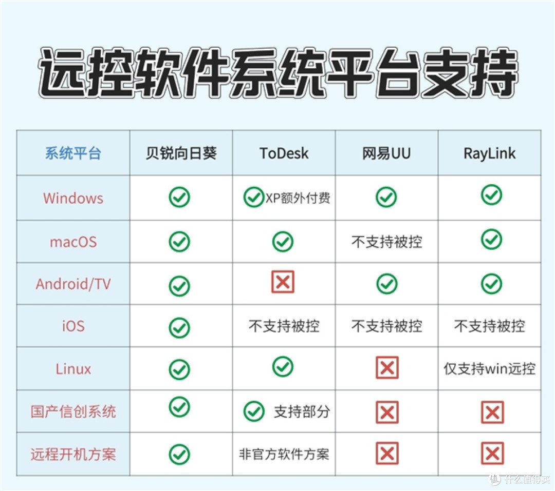 横评鉴定四款国产远程控制软件:向日葵最香