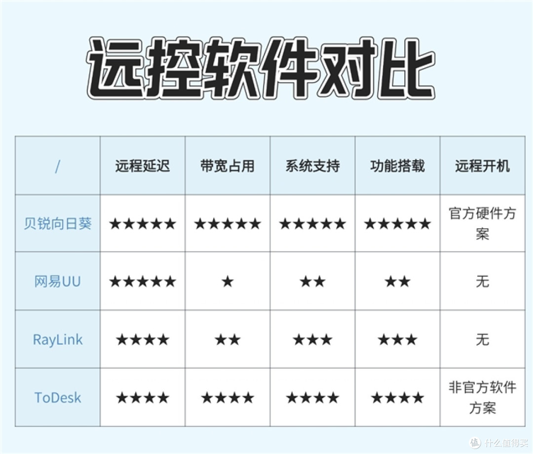 横评鉴定四款国产远程控制软件:向日葵最香