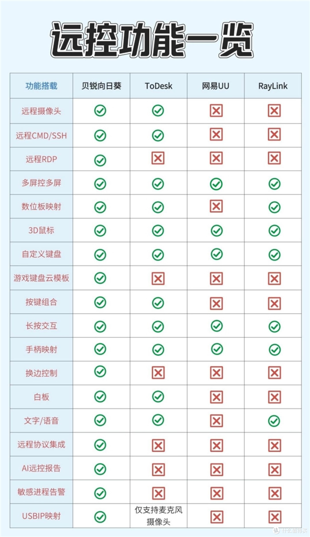 横评鉴定四款国产远程控制软件:向日葵最香