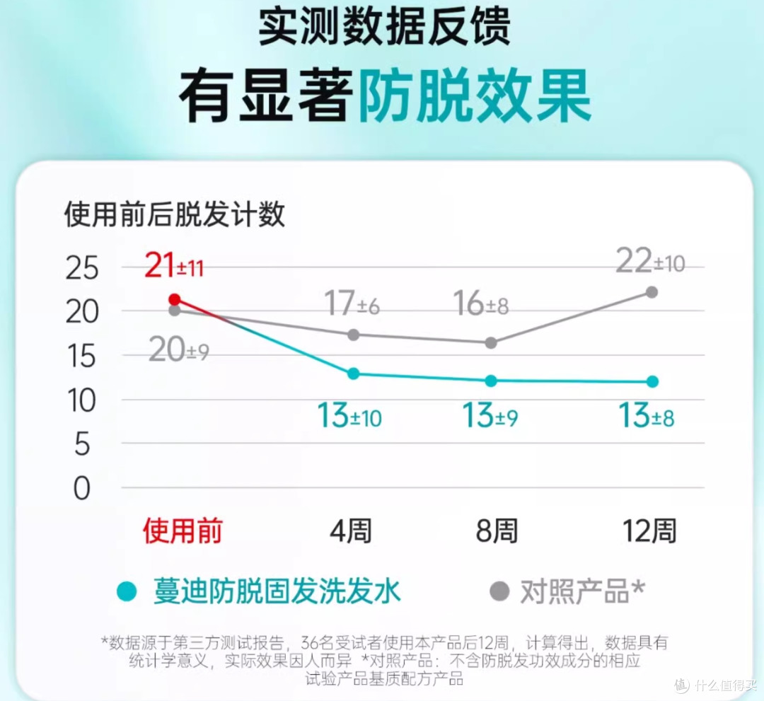 脱发怎么办?防脱洗发水红榜丨为什么蔓迪乌诺地尔洗发水热销