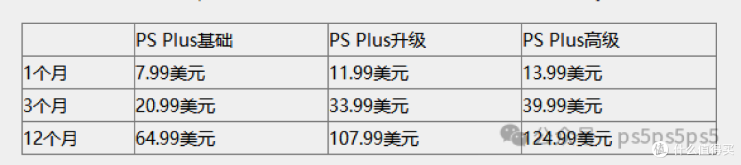 PS5没涨价但是PSN涨了！多地区PS Plus涨价、PS中国官方都惊呆了