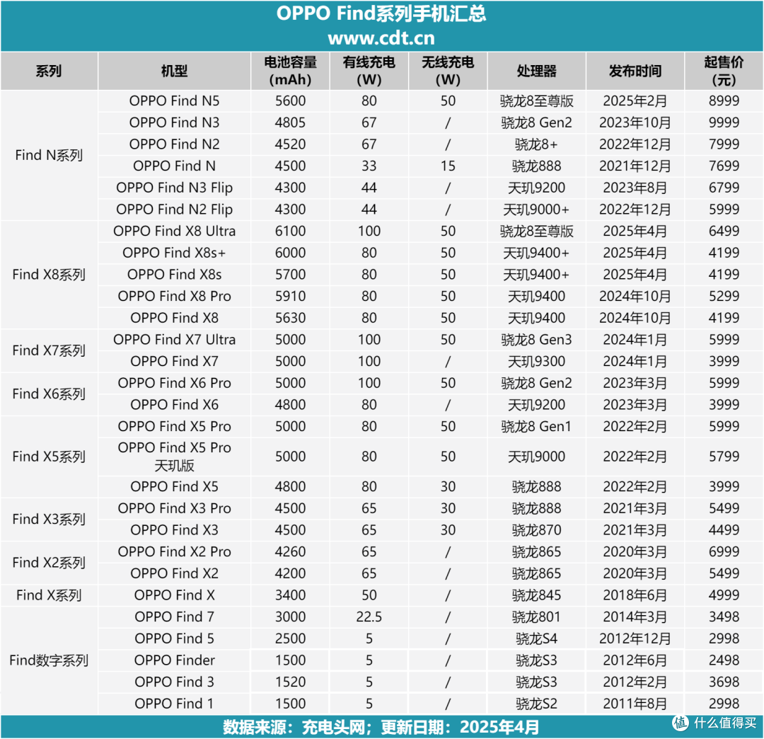 OPPO影像旗舰 Find X8 Ultra发布,历年OPPO Find系列手机汇总