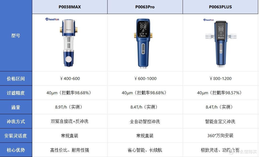 2025年前置过滤器抄作业清单:不同预算与需求闭眼入!