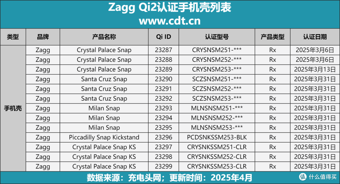 磁吸生态再扩容!Zagg连发13款三星S25系列Qi2认证保护壳