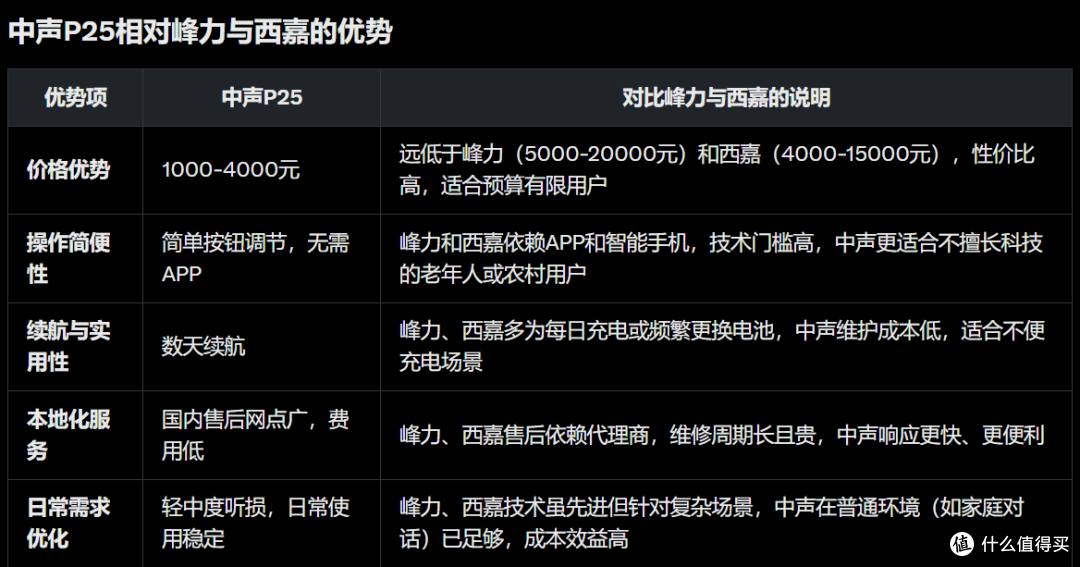 中声P25助听器:性价比高、操作简便的理想之选